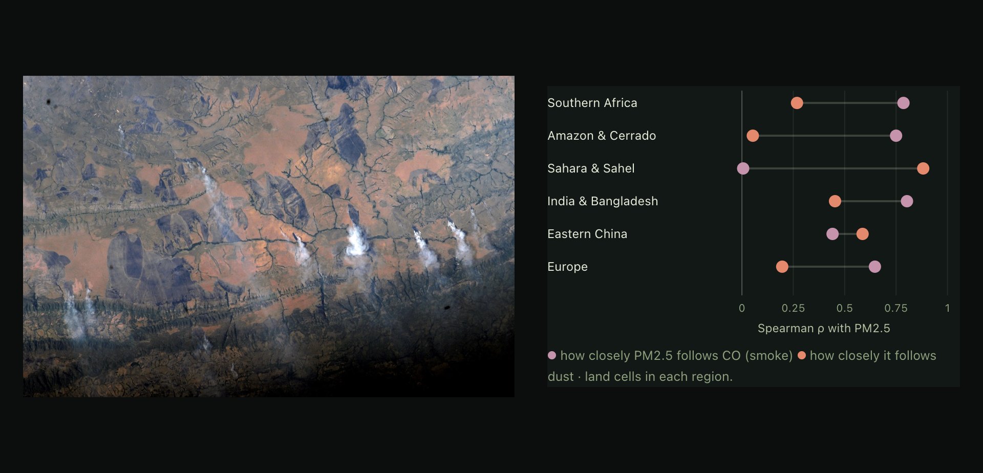 Left: smoke plumes from savanna fires in the southern Congo basin, seen from the ISS. Right: how closely PM2.5 follows carbon monoxide and dust in six regions.