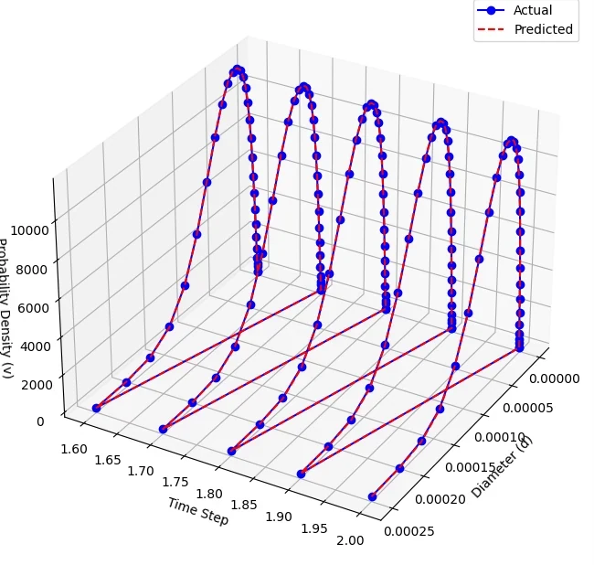 Predicted and actual volumetric density over the test steps, 1D before the bend
