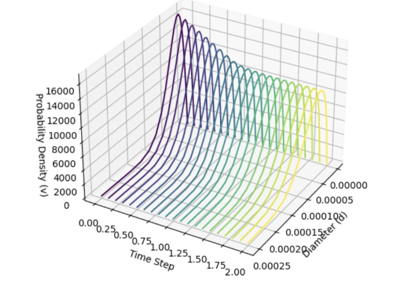 CFD volumetric density against diameter for every saved time step, 1D before the bend